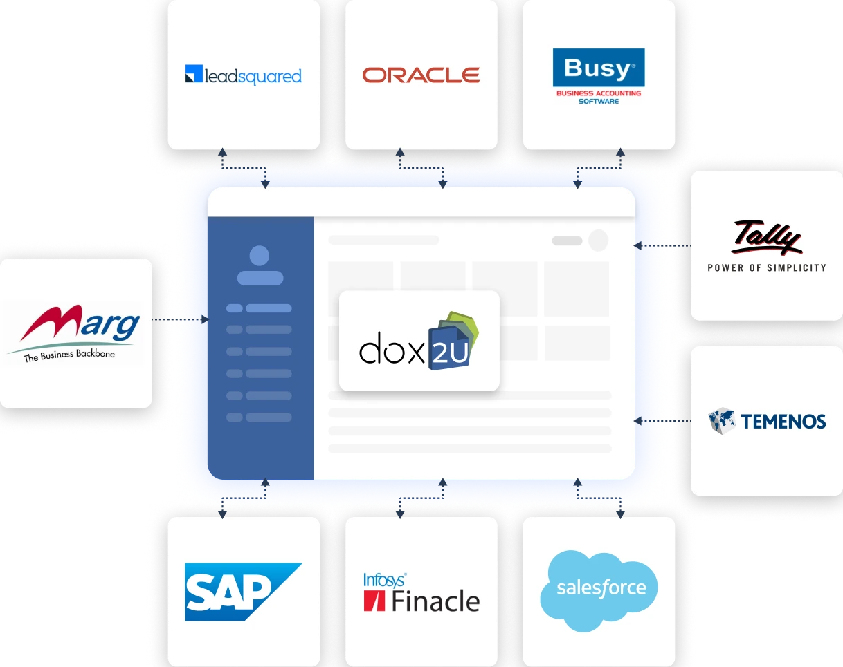 Illustration of dox2U as a central document platform integrated with leading software solutions including Marg ERP, Tally, SAP, Salesforce, Oracle, Busy, Finacle, Temenos, and LeadSquared via API connections
