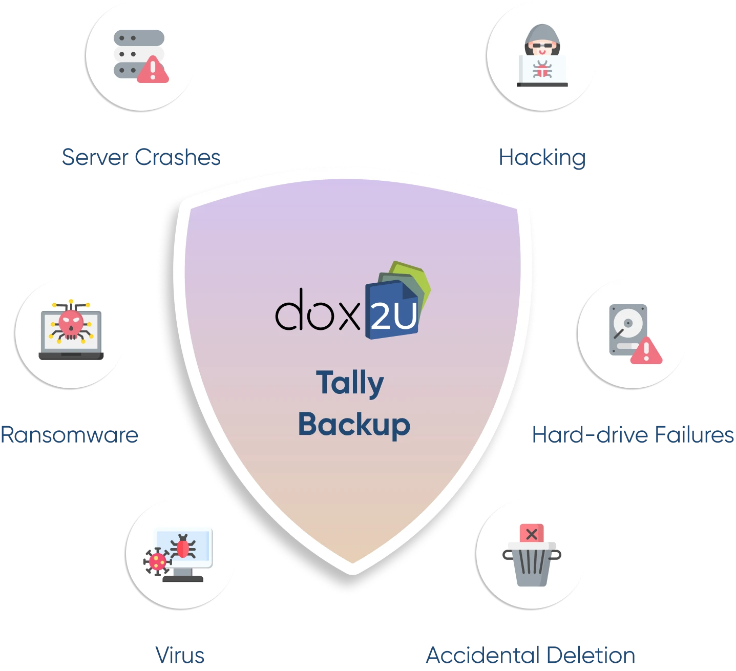 Shield graphic labeled 'Tally Backup' by dox2U, surrounded by icons representing data threats like hacking, viruses, and accidental deletion